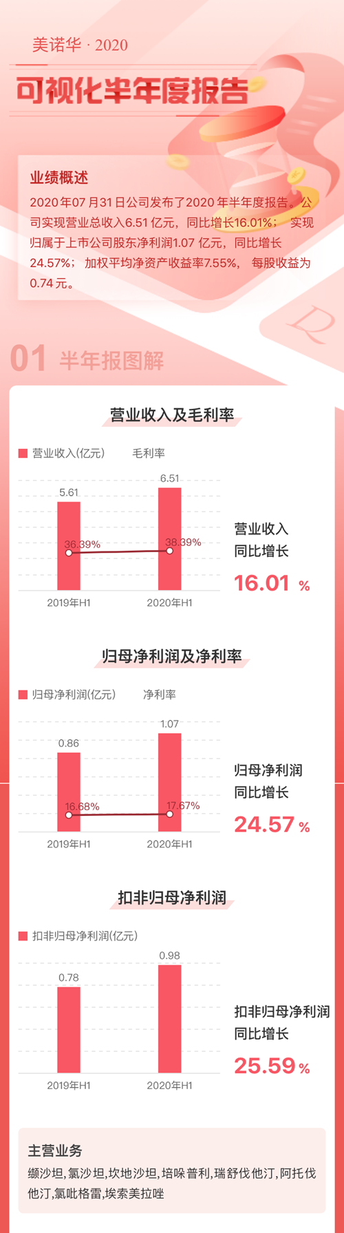 美诺华逆势稳健发展上半年净利同比增长24.57%-宁波美诺华药业股份有限公司